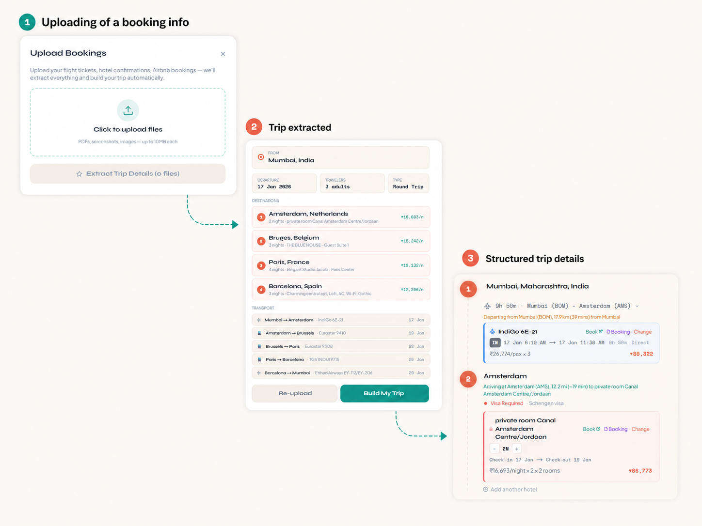 Tripdox upload booking flow: upload PDFs, AI extracts trip details (cities, dates, transport, hotels), and produces a structured trip with flights, hotels and itinerary.
